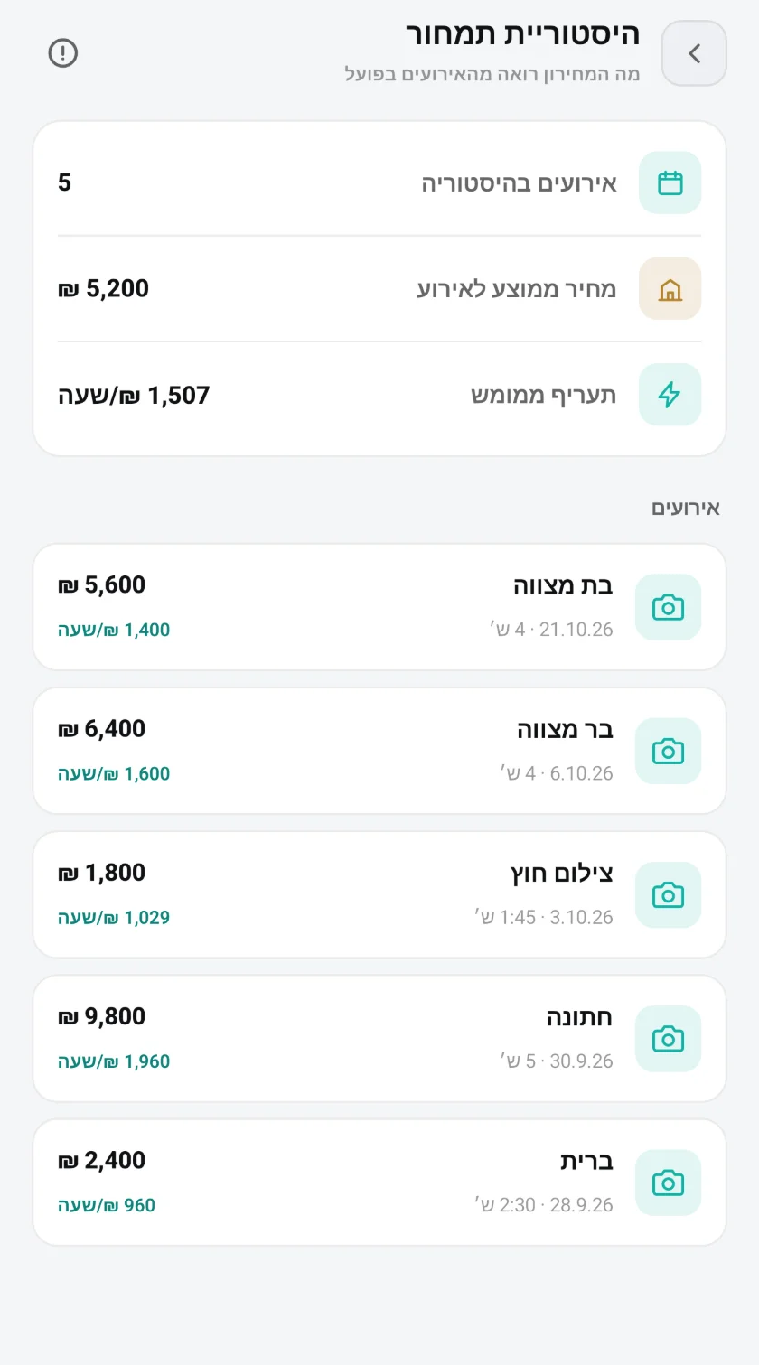 היסטוריית תמחור: חמישה אירועים, מחיר ממוצע לאירוע 5,200 ₪ ותעריף ממומש 1,507 ₪ לשעה, ולכל אירוע התעריף שהושג בו